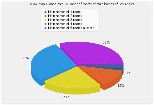Number of rooms of main homes of Les Angles